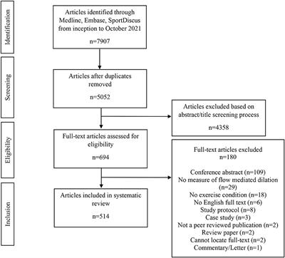 Examination of Sex-Specific Participant Inclusion in Exercise Physiology Endothelial Function Research: A Systematic Review